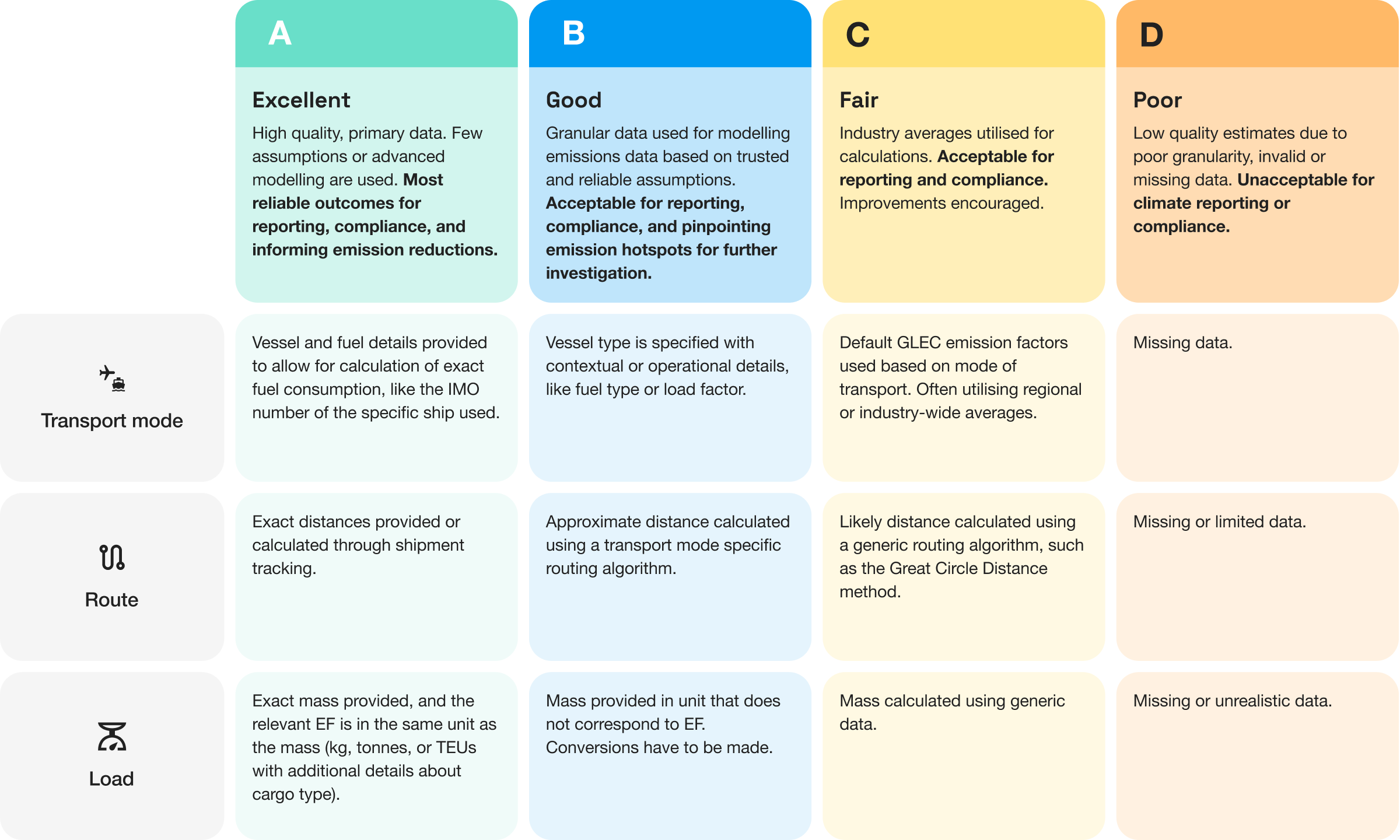 Table describing how the data quality score is determined.